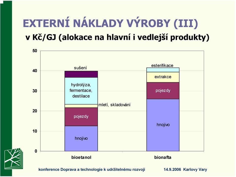 fermentace, destilace esterifikace extrakce pojezdy 20