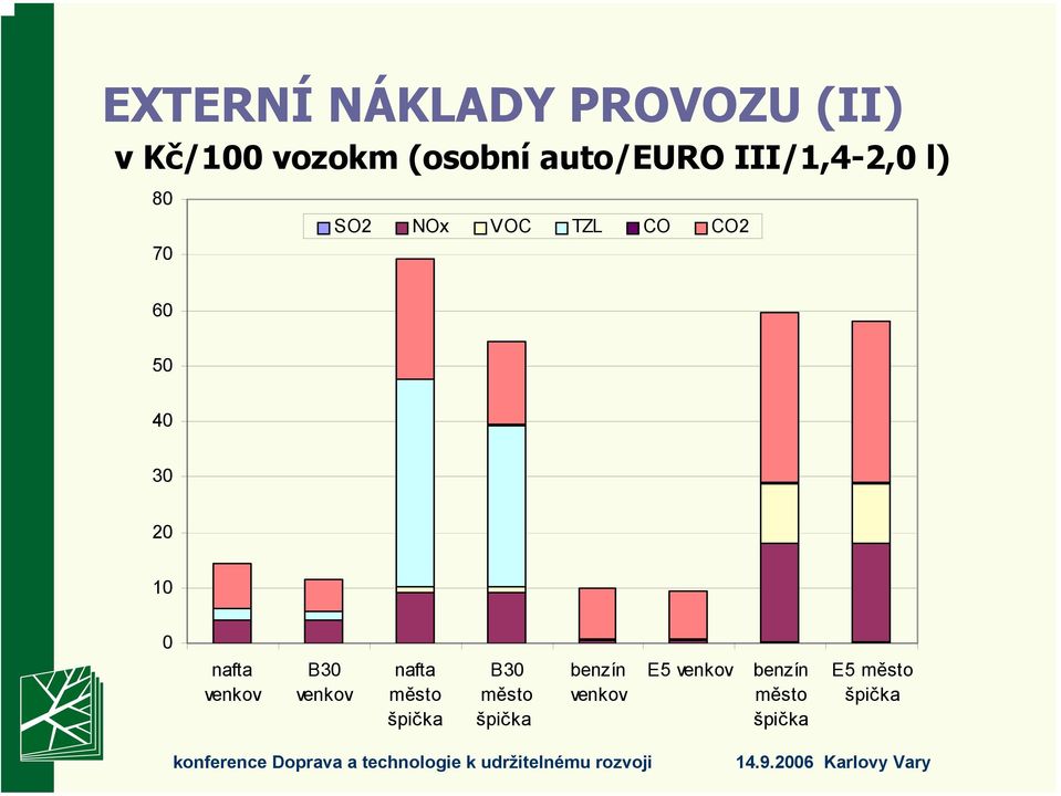 40 30 20 10 0 nafta venkov B30 venkov nafta město špička B30