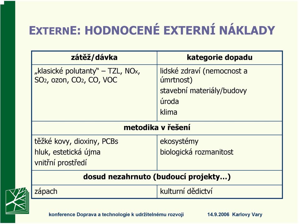 úroda klima metodika v řešení těžké kovy, dioxiny, PCBs hluk, estetická újma vnitřní