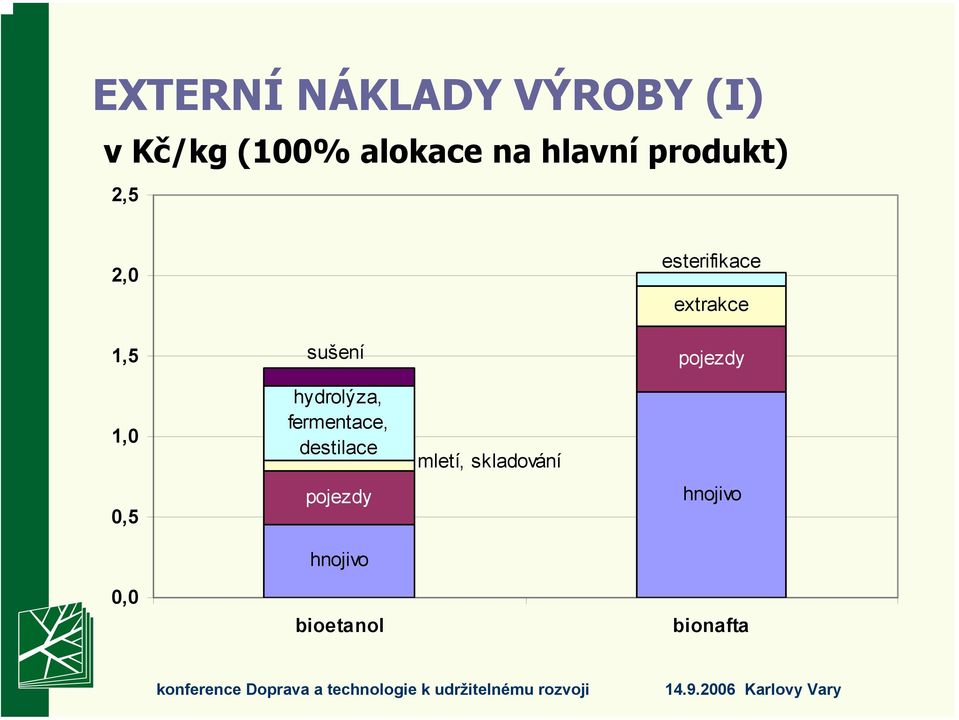 hydrolýza, fermentace, destilace pojezdy hnojivo