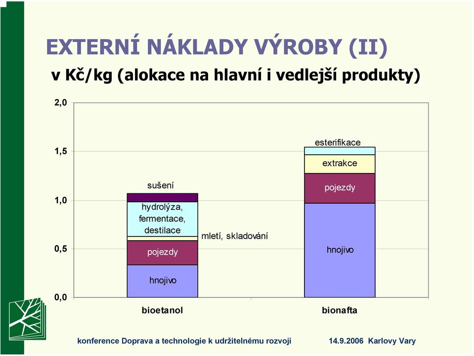 sušení hydrolýza, fermentace, destilace pojezdy mletí,