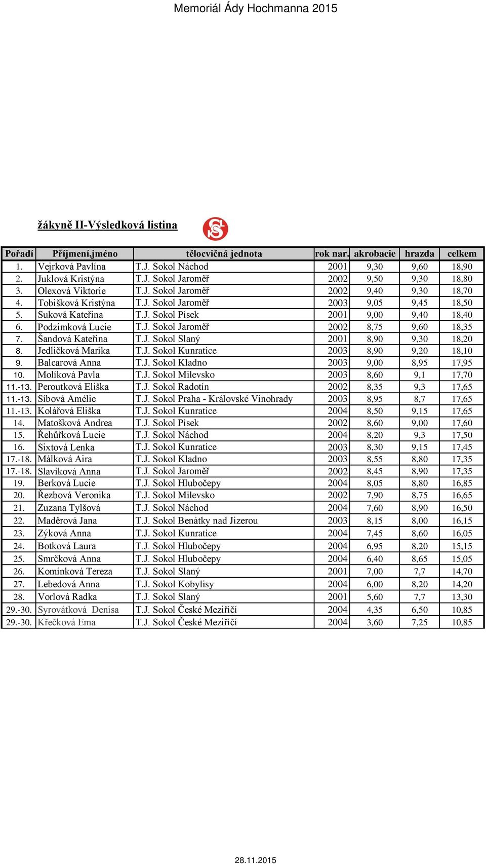 Šandová Kate ina T.J. Sokol Slaný 2001 8,90 9,30 18,20 8. Jedličková Marika T.J. Sokol Kunratice 2003 8,90 9,20 18,10 9. Balcarová Anna T.J. Sokol Kladno 2003 9,00 8,95 17,95 10. Molíková Pavla T.J. Sokol Milevsko 2003 8,60 9,1 17,70 11.