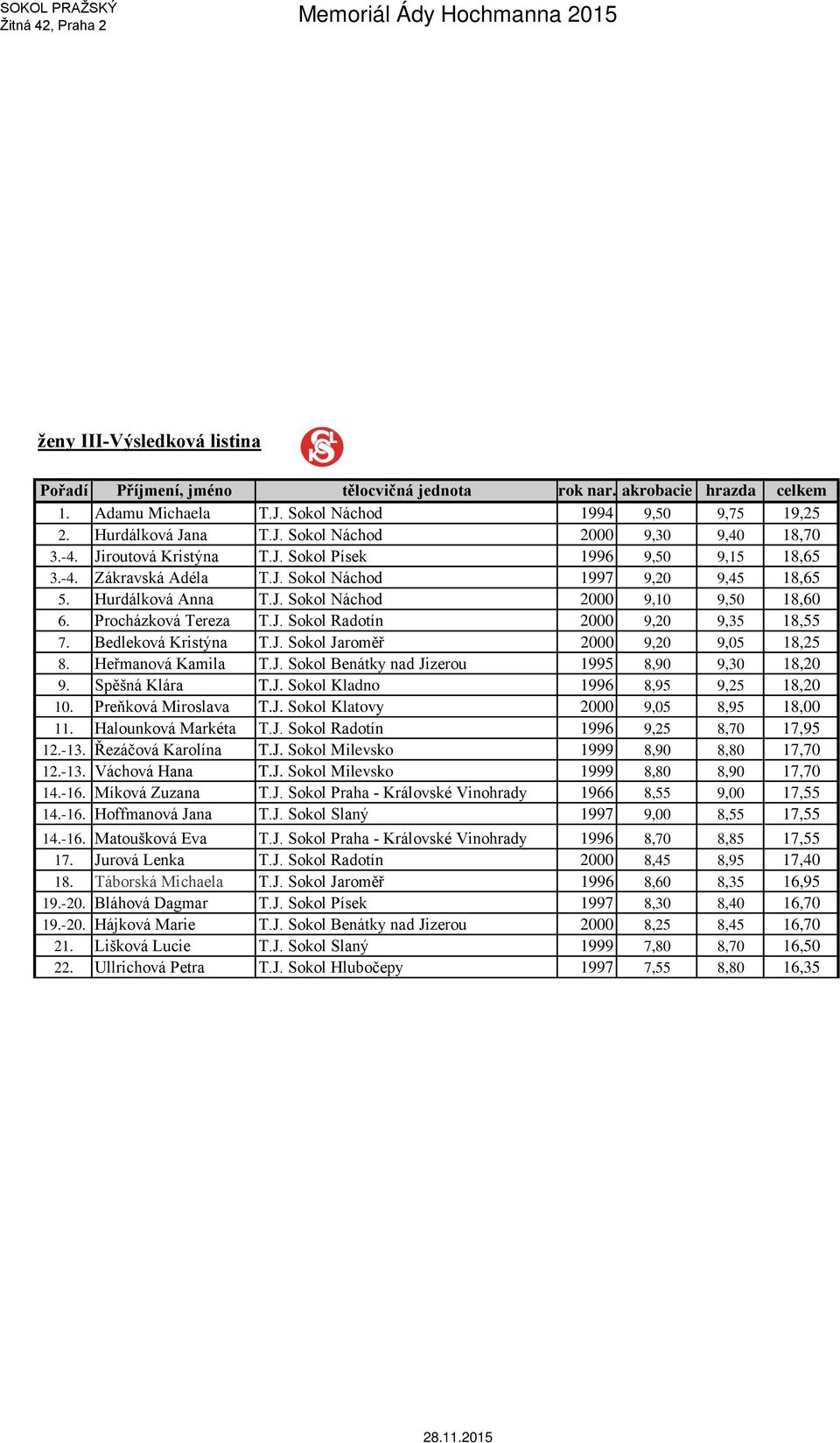 Bedleková Kristýna T.J. Sokol Jaromě 2000 9,20 9,05 18,25 8. He manová Kamila T.J. Sokol Benátky nad Jizerou 1995 8,90 9,30 18,20 9. Spěšná Klára T.J. Sokol Kladno 1996 8,95 9,25 18,20 10.