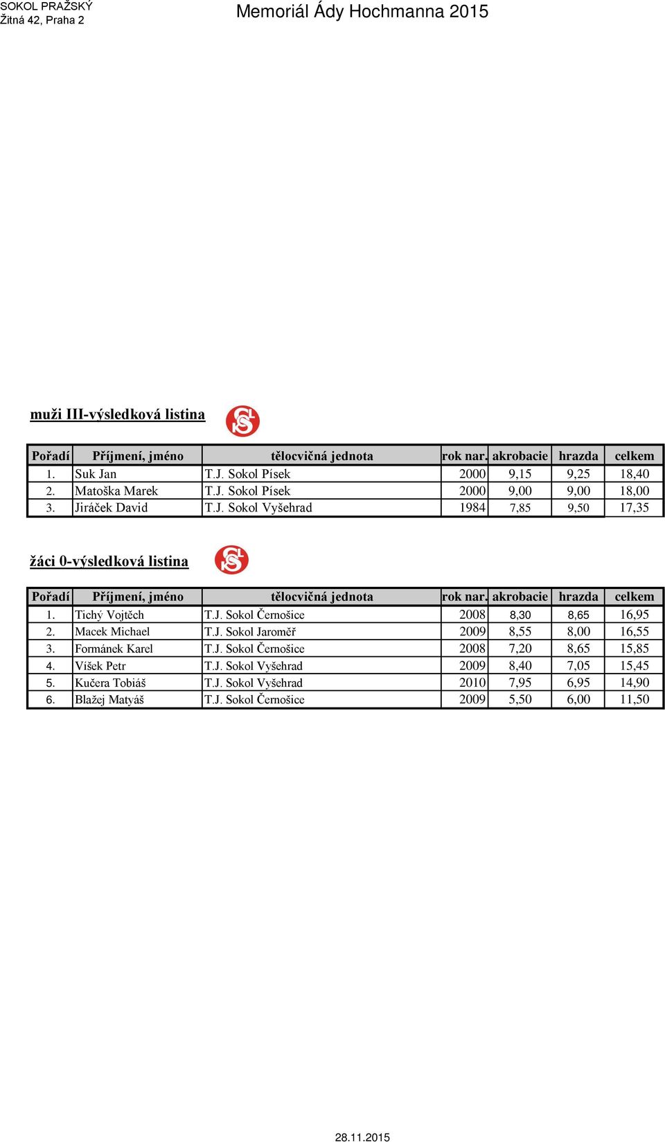 Macek Michael T.J. Sokol Jaromě 2009 8,55 8,00 16,55 3. Formánek Karel T.J. Sokol Černošice 2008 7,20 8,65 15,85 4. Víšek Petr T.J. Sokol Vyšehrad 2009 8,40 7,05 15,45 5.