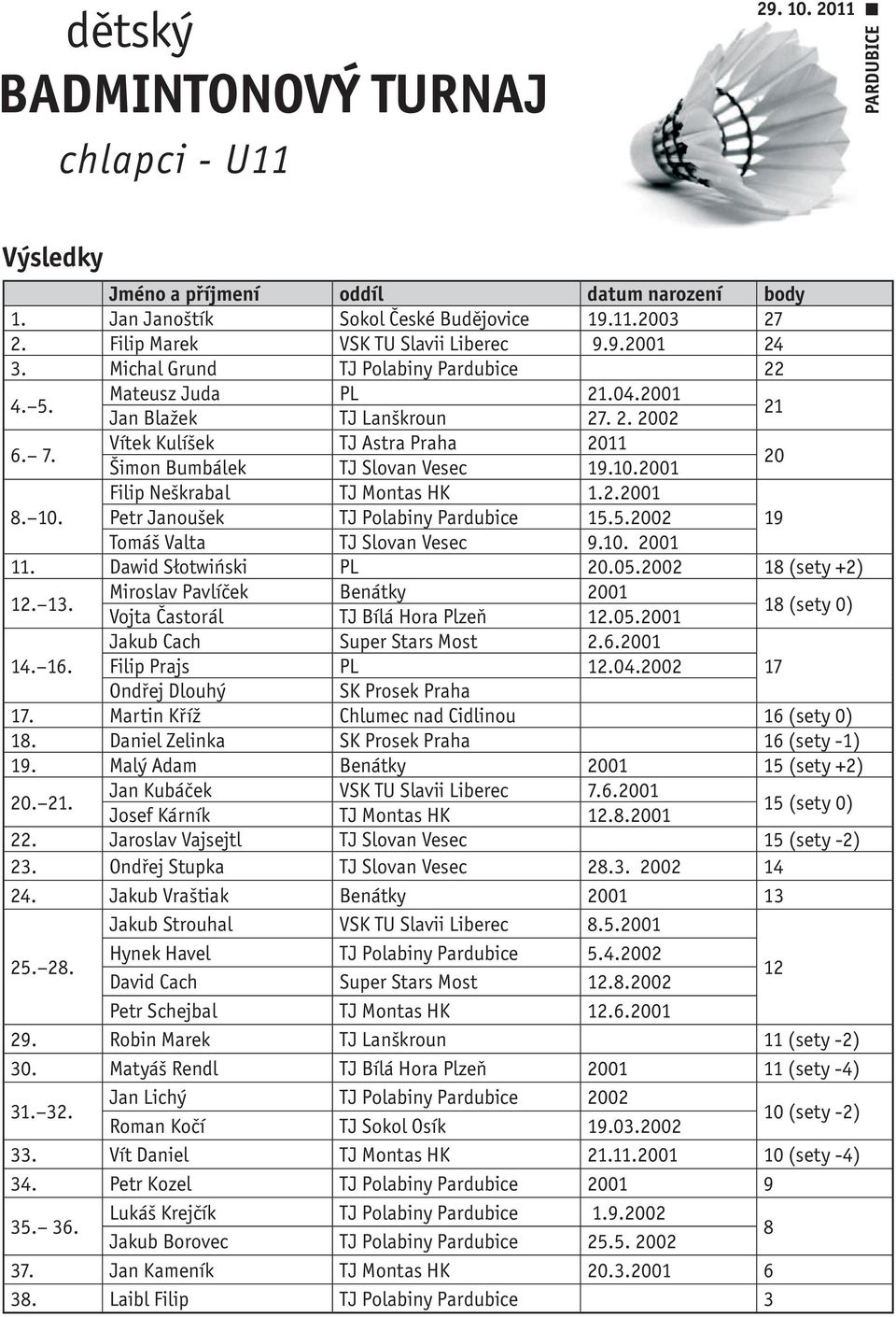 2001 20 Filip Neškrabal TJ Montas HK 1.2.2001 8. 10. Petr Janoušek TJ Polabiny Pardubice 15.5.2002 19 Tomáš Valta TJ Slovan Vesec 9.10. 2001 11. Dawid Słotwiński PL 20.05.2002 18 (sety +2) 12. 13.