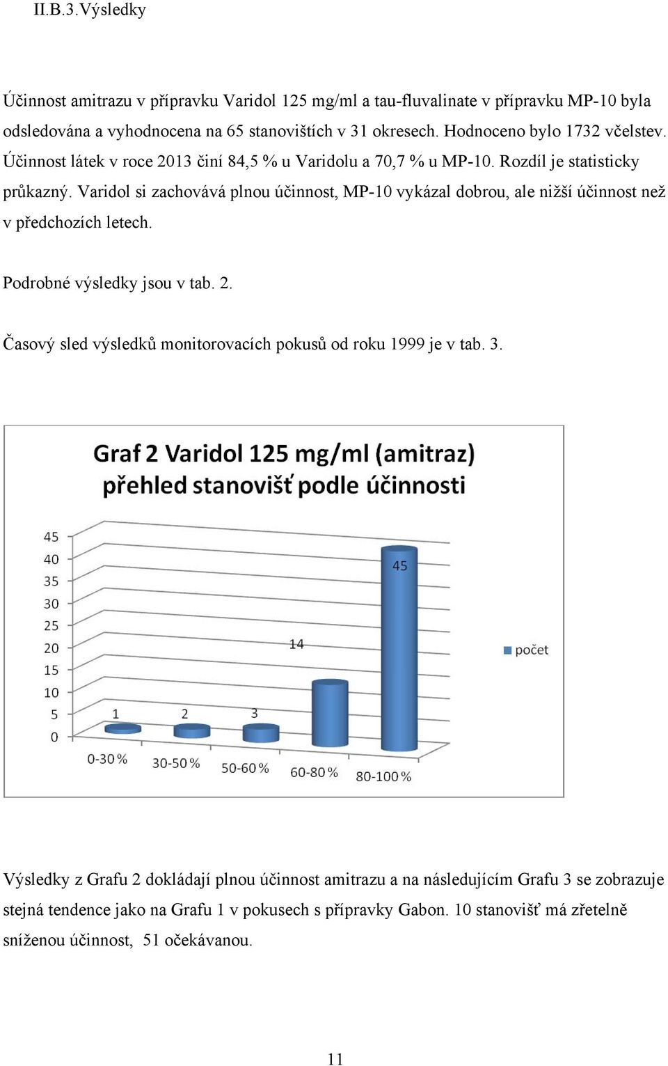 Varidol si zachovává plnou účinnost, MP-10 vykázal dobrou, ale nižší účinnost než v předchozích letech. Podrobné výsledky jsou v tab. 2.