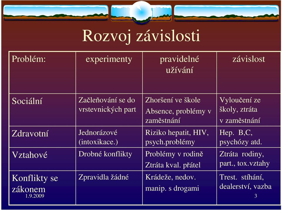 ) Drobné konflikty Zpravidla žádné Zhoršení ve škole Absence, problémy v zaměstnání Riziko hepatit, HIV, psych.