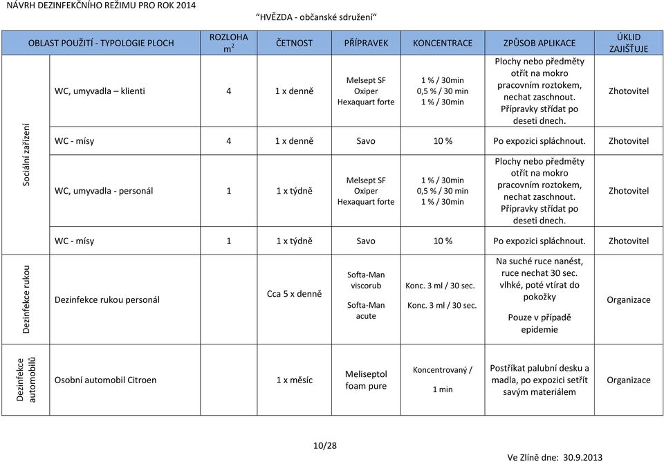 WC - mísy 1 1 x týdně Savo 10 % Po expozici spláchnout. Dezinfekce rukou personál Cca 5 x denně Softa-Man viscorub Softa-Man acute Konc. 3 ml / 30 sec.