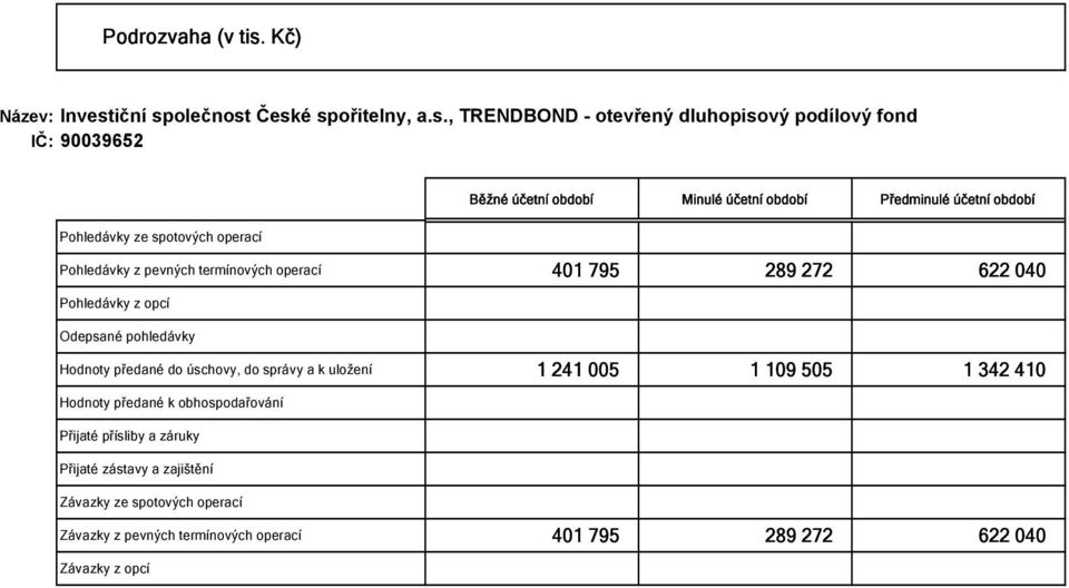 termínových operací 401 795 289 272 622 040 Pohledávky z opcí Odepsané pohledávky Hodnoty předané do úschovy, do správy a k