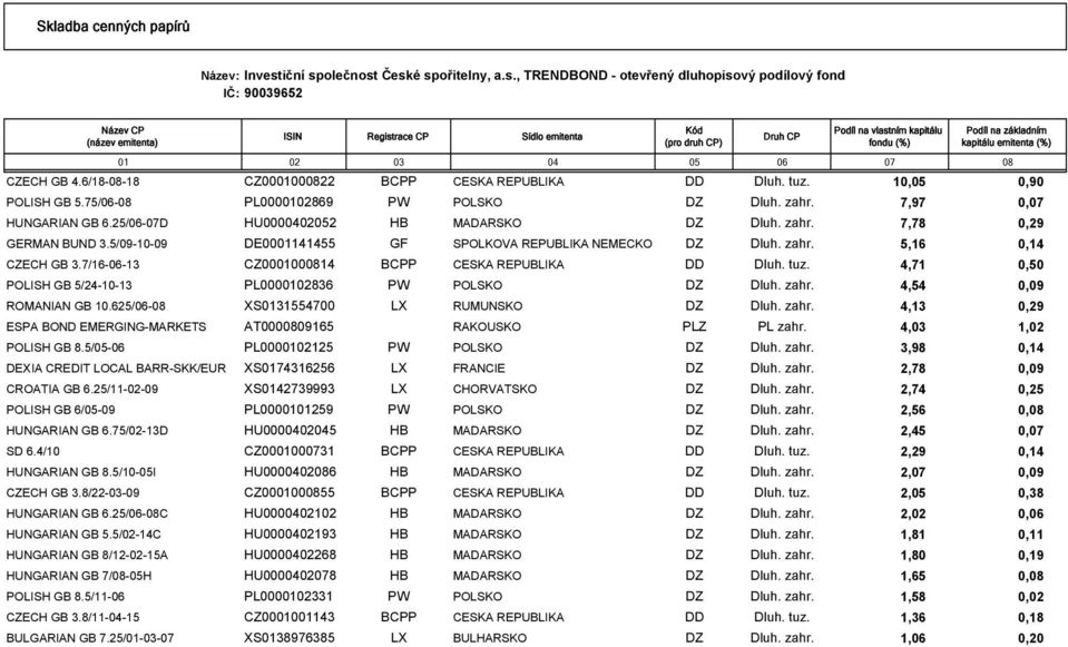 25/06-07D HU0000402052 HB MADARSKO DZ Dluh. zahr. 7,78 0,29 GERMAN BUND 3.5/09-10-09 DE0001141455 GF SPOLKOVA REPUBLIKA NEMECKO DZ Dluh. zahr. 5,16 0,14 CZECH GB 3.