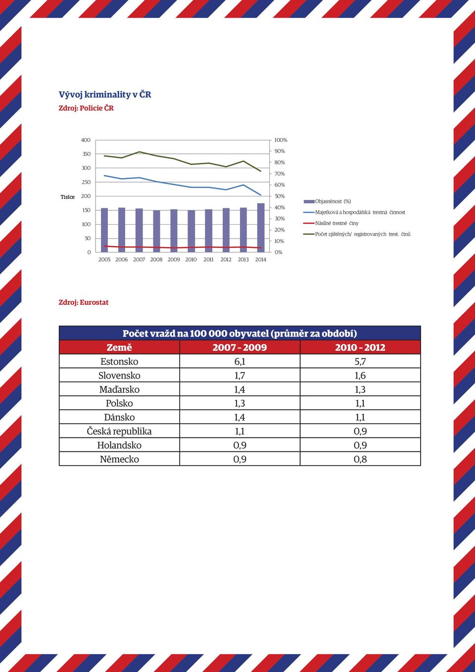 činů 25 26 27 28 29 21 211 212 213 214 % Zdroj: Eurostat Počet vražd na 1 obyvatel (průměr za období) Země 27 29