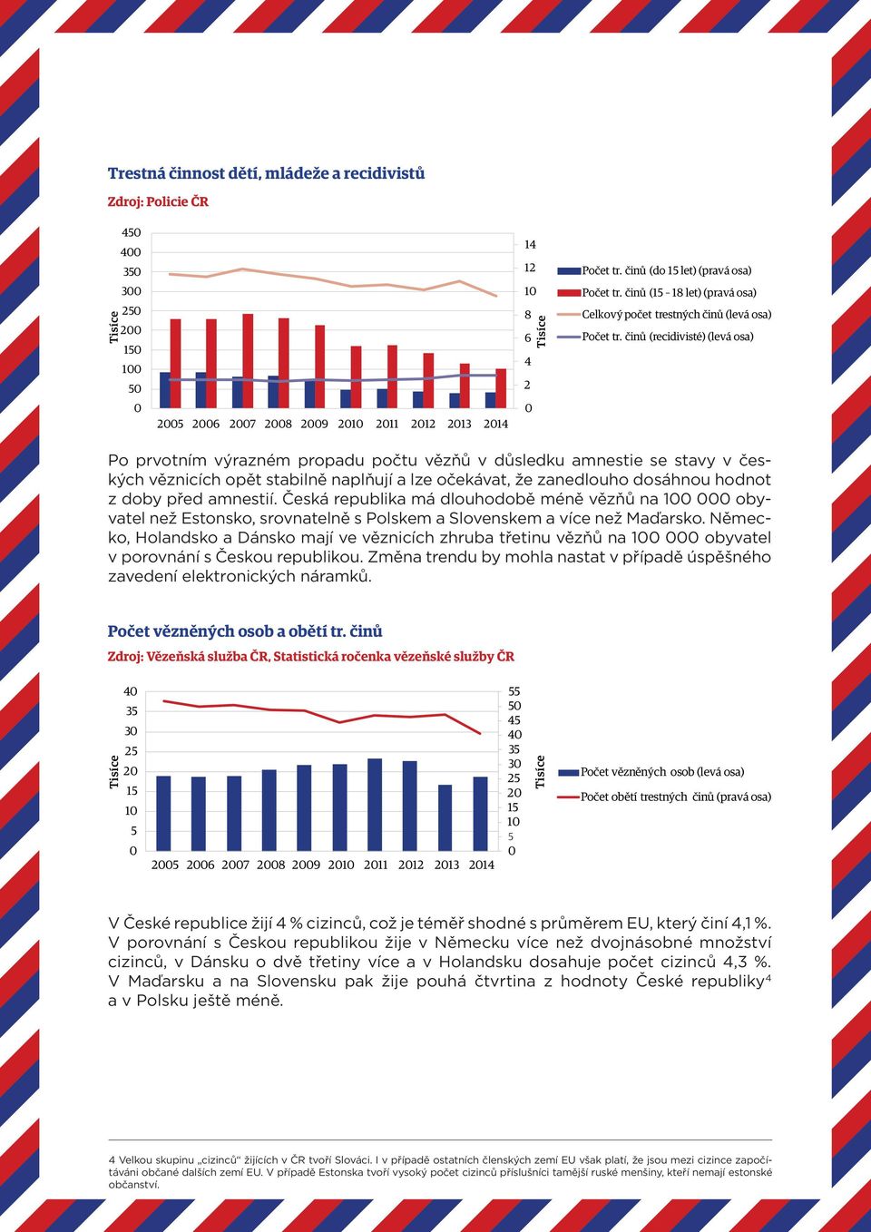 činů (recidivisté) (levá osa) 25 26 27 28 29 21 211 212 213 214 Po prvotním výrazném propadu počtu vězňů v důsledku amnestie se stavy v českých věznicích opět stabilně naplňují a lze očekávat, že