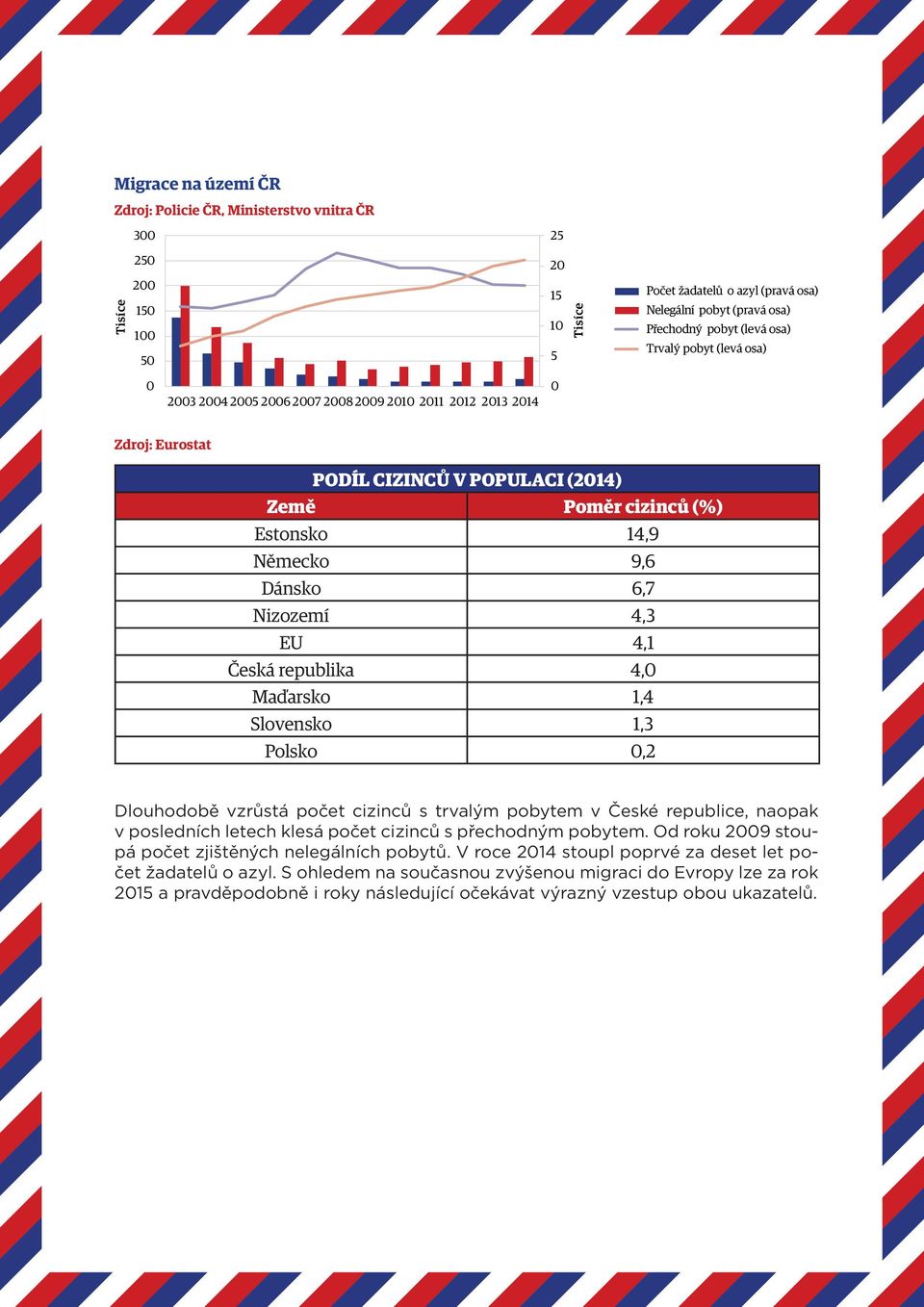 1,4 Slovensko 1,3 Polsko,2 Dlouhodobě vzrůstá počet cizinců s trvalým pobytem v České republice, naopak v posledních letech klesá počet cizinců s přechodným pobytem.