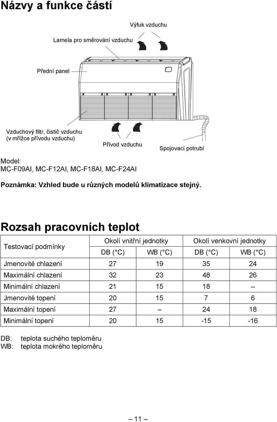 Rozsah pracovních teplot Testovací podmínky Okolí vnitřní jednotky Okolí venkovní jednotky DB ( C) WB ( C) DB ( C) WB ( C) Jmenovité chlazení 27 19 35 24