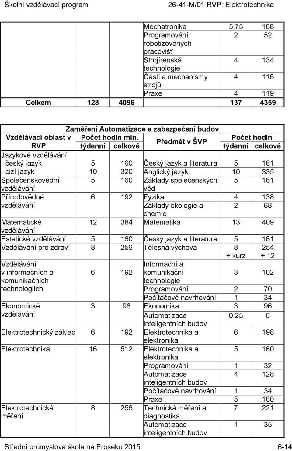 Počet hodin Předmět v ŠVP RVP týdenní celkové týdenní celkové Jazykové - český jazyk 5 160 Český jazyk a literatura 5 161 - cizí jazyk 10 320 Anglický jazyk 10 335 Společenskovědní 5 160 Základy