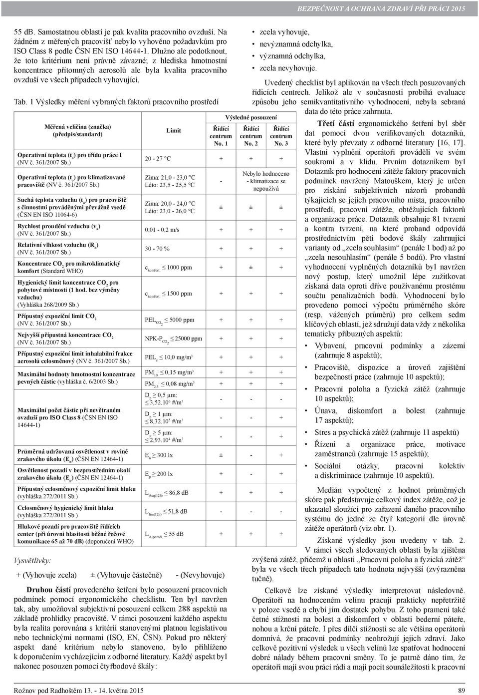 1 Výsledky měření vybraných faktorů pracovního prostředí Měřená veličina (značka) (předpis/standard) Operativní teplota (t o ) pro třídu práce I Operativní teplota (t o ) pro klimatizované pracoviště