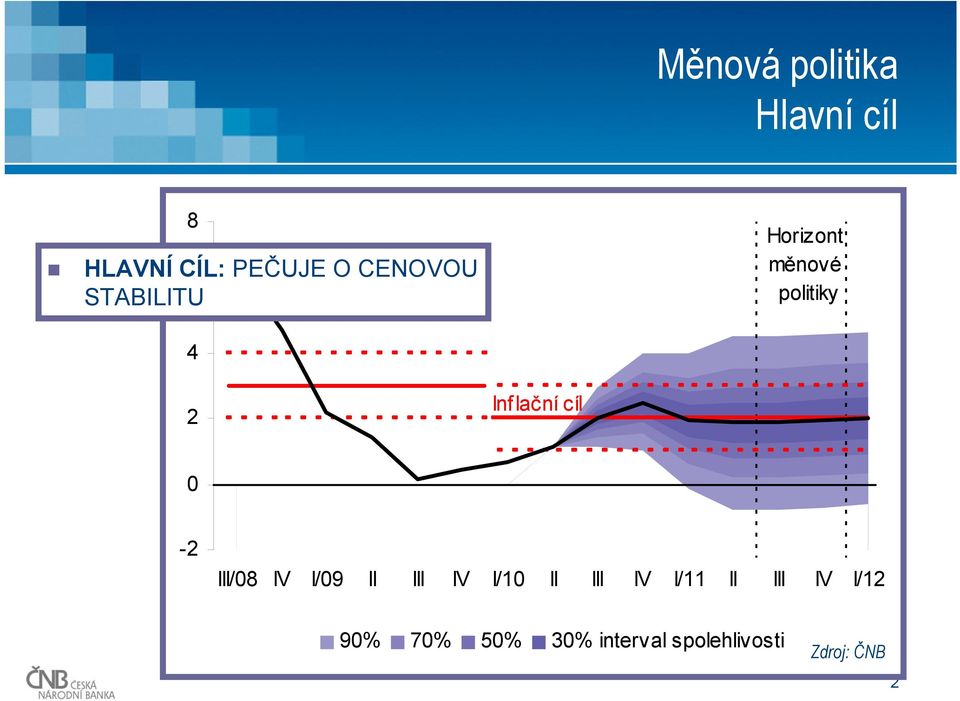 Inflační cíl 0-2 III/08 IV I/09 II III IV I/10 II III IV