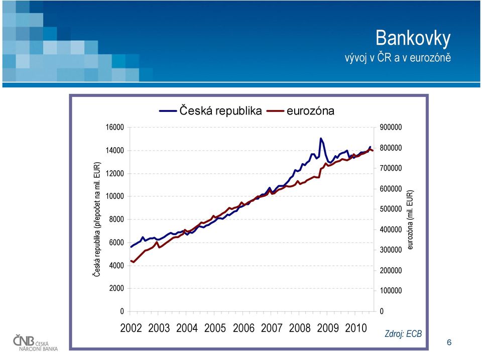 EUR) 12000 10000 8000 6000 4000 2000 700000 600000 500000 400000 300000