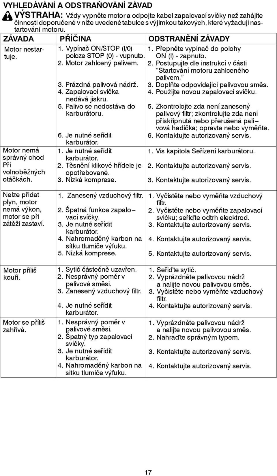 Prázdná palivová nádrž. 4. Zapalovací svíčka nedává jiskru. 5. Palivo se nedostáva do karburátoru. 1. Přepněte vypínač do polohy ON (I) - zapnuto. 2.
