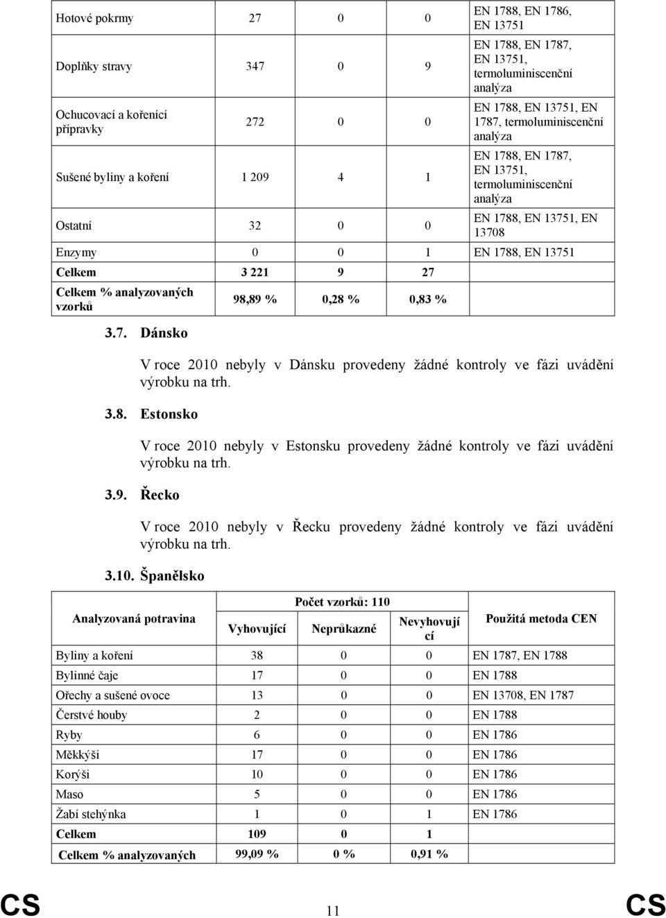 3.7. Dánsko 98,89 % 0,28 % 0,83 % V roce 2010 nebyly v Dánsku provedeny žádné kontroly ve fázi uvádění výrobku na trh. 3.8. Estonsko V roce 2010 nebyly v Estonsku provedeny žádné kontroly ve fázi uvádění výrobku na trh.