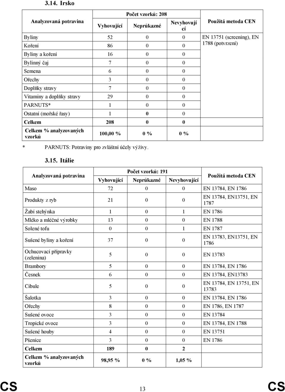 Itálie Počet : 191 Vyhovují Neprůkazné Nevyhovují Použitá metoda CEN Maso 72 0 0 EN 13784, EN 1786 Produkty z ryb 21 0 0 EN 13784, EN13751, EN 1787 Žabí stehýnka 1 0 1 EN 1786 Mléko a mléčné výrobky