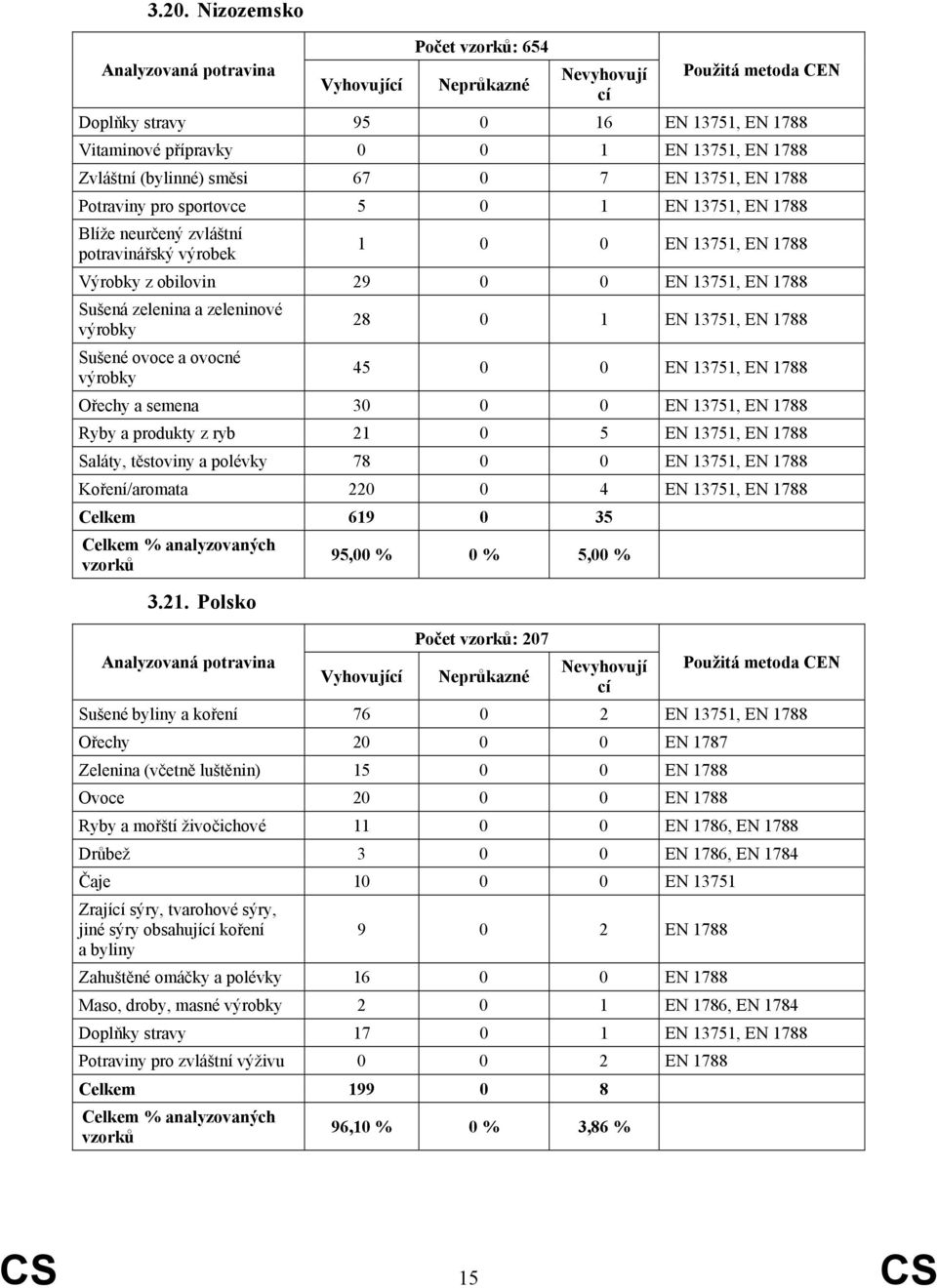 13751, EN 1788 Sušené ovoce a ovocné výrobky 45 0 0 EN 13751, EN 1788 Ořechy a semena 30 0 0 EN 13751, EN 1788 Ryby a produkty z ryb 21 0 5 EN 13751, EN 1788 Saláty, těstoviny a polévky 78 0 0 EN