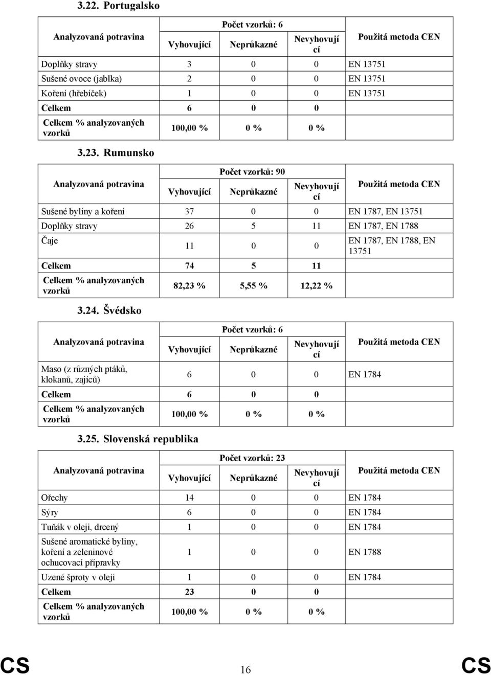 Švédsko Maso (z různých ptáků, klokanů, zajíců) Vyhovují Počet : 6 Neprůkazné Nevyhovují 6 0 0 EN 1784 Celkem 6 0 0 3.25.