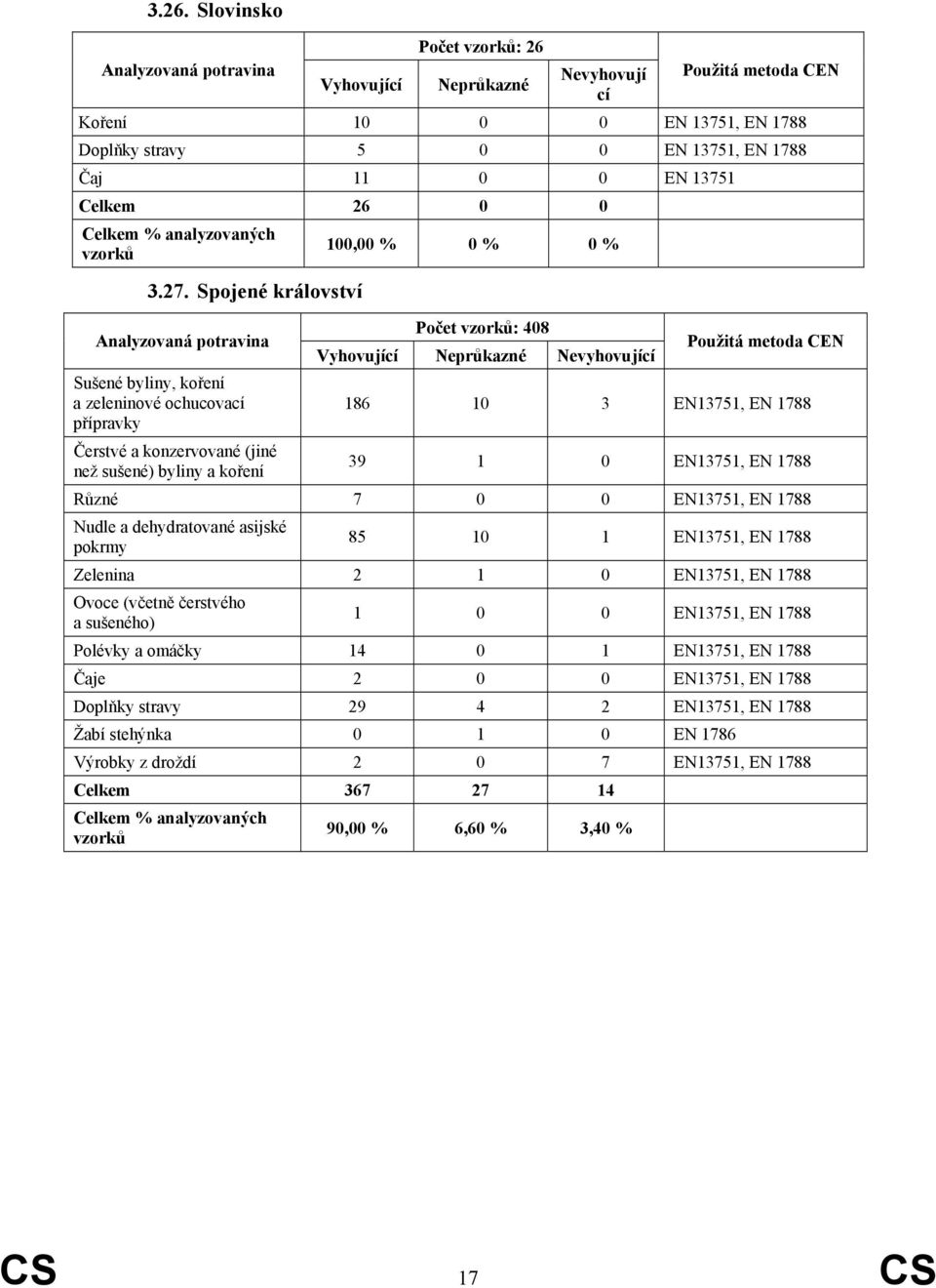 metoda CEN 186 10 3 EN13751, EN 1788 39 1 0 EN13751, EN 1788 Různé 7 0 0 EN13751, EN 1788 Nudle a dehydratované asijské pokrmy 85 10 1 EN13751, EN 1788 Zelenina 2 1 0 EN13751, EN 1788 Ovoce (včetně