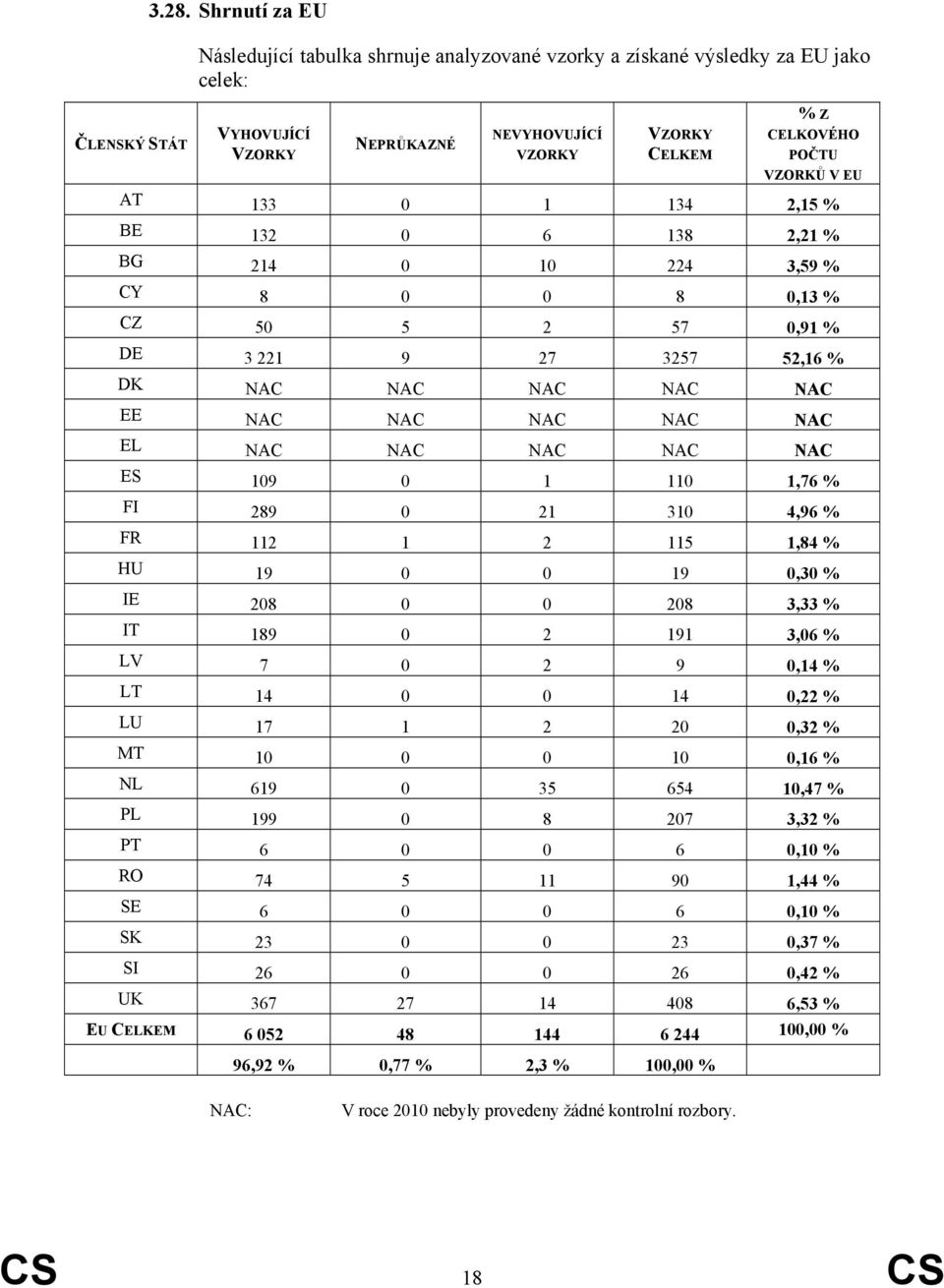 NAC NAC NAC NAC ES 109 0 1 110 1,76 % FI 289 0 21 310 4,96 % FR 112 1 2 115 1,84 % HU 19 0 0 19 0,30 % IE 208 0 0 208 3,33 % IT 189 0 2 191 3,06 % LV 7 0 2 9 0,14 % LT 14 0 0 14 0,22 % LU 17 1 2 20