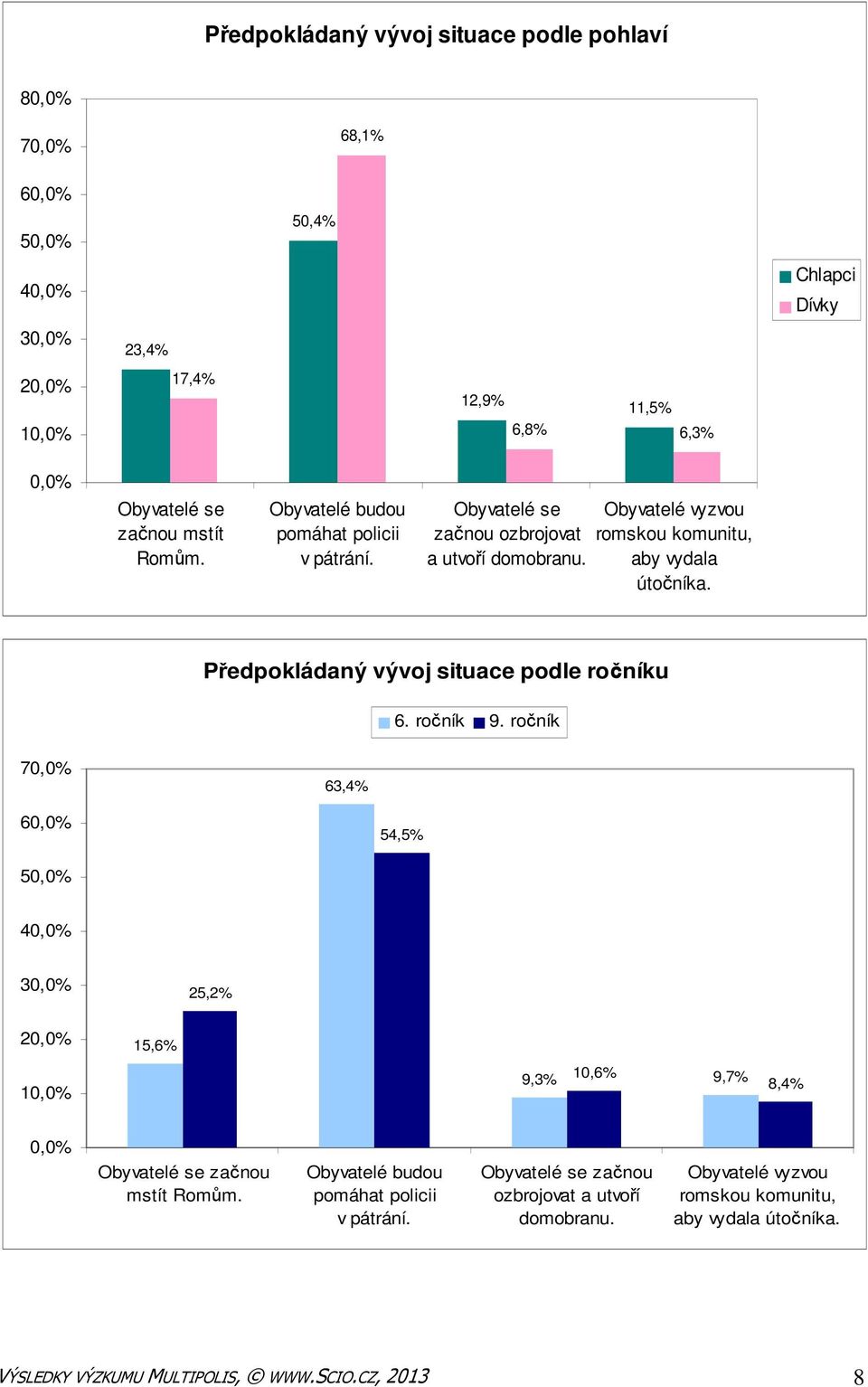 Předpokládaný vývoj situace podle ročníku 6. ročník 9. ročník 7 63,4% 6 54,5% 5 4 25,2% 15,6% 1 9,3% 10,6% 9,7% 8,4% Obyvatelé se začnou mstít Romům.