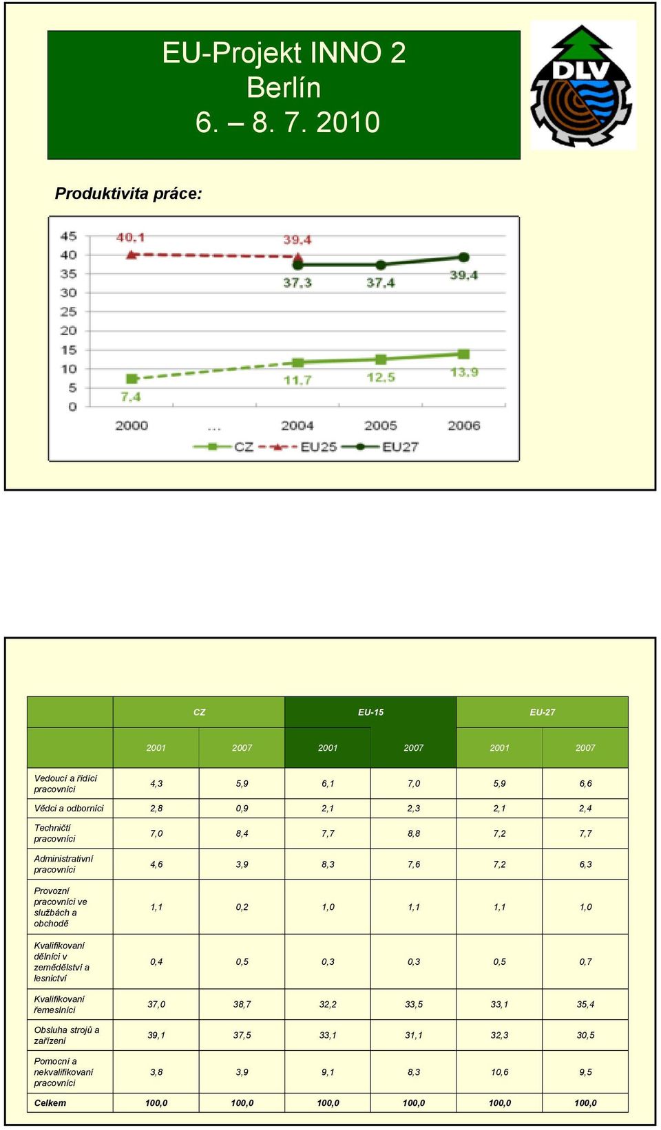 Kvalifikovaní řemeslníci Obsluha strojů a zařízení Pomocní a nekvalifikovaní pracovníci 7,0 8,4 7,7 8,8 7,2 7,7 4,6 3,9 8,3 7,6 7,2 6,3 1,1 0,2 1,0 1,1