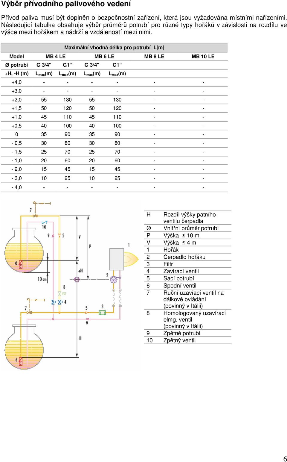 Maximální vhodná délka pro potrubí L[m] Model MB 4 LE MB 6 LE MB 8 LE MB 10 LE Ø potrubí G 3/4" G1 G 3/4" G1 +H, -H (m) L max(m) L max(m) L max(m) L max(m) +4,0 - - - - - - +3,0 - - - - - - +2,0 55