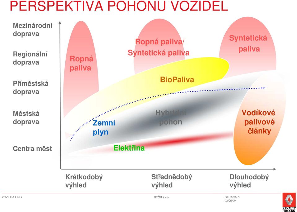 BioPaliva M stská doprava Zemní plyn Hybridní pohon Vodíkové palivové lánky