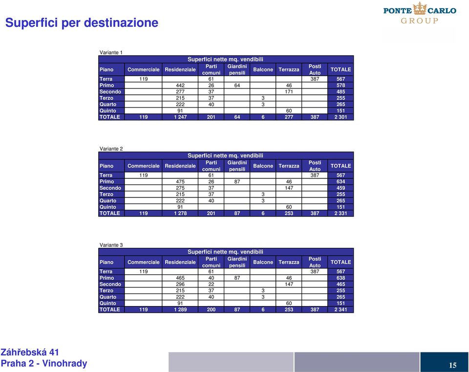 222 40 3 265 Quinto 91 60 151 TOTALE 119 1 247 201 64 6 277 387 2 301 Variante 2 Superfici nette mq.