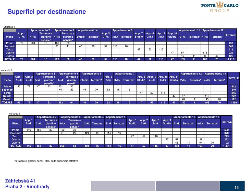 10 Studio Terrazza* 2+kk 3+kk Terrazza* Studio 2+kk 3+kk Studio 2+kk Terrazza* 4+kk Terrazza* Primo 72 204 16 166 39 497 Secondo 63 41 46 29 52 116 16 363 Terzo 47 52 116 215 Quarto 47 57 118 222