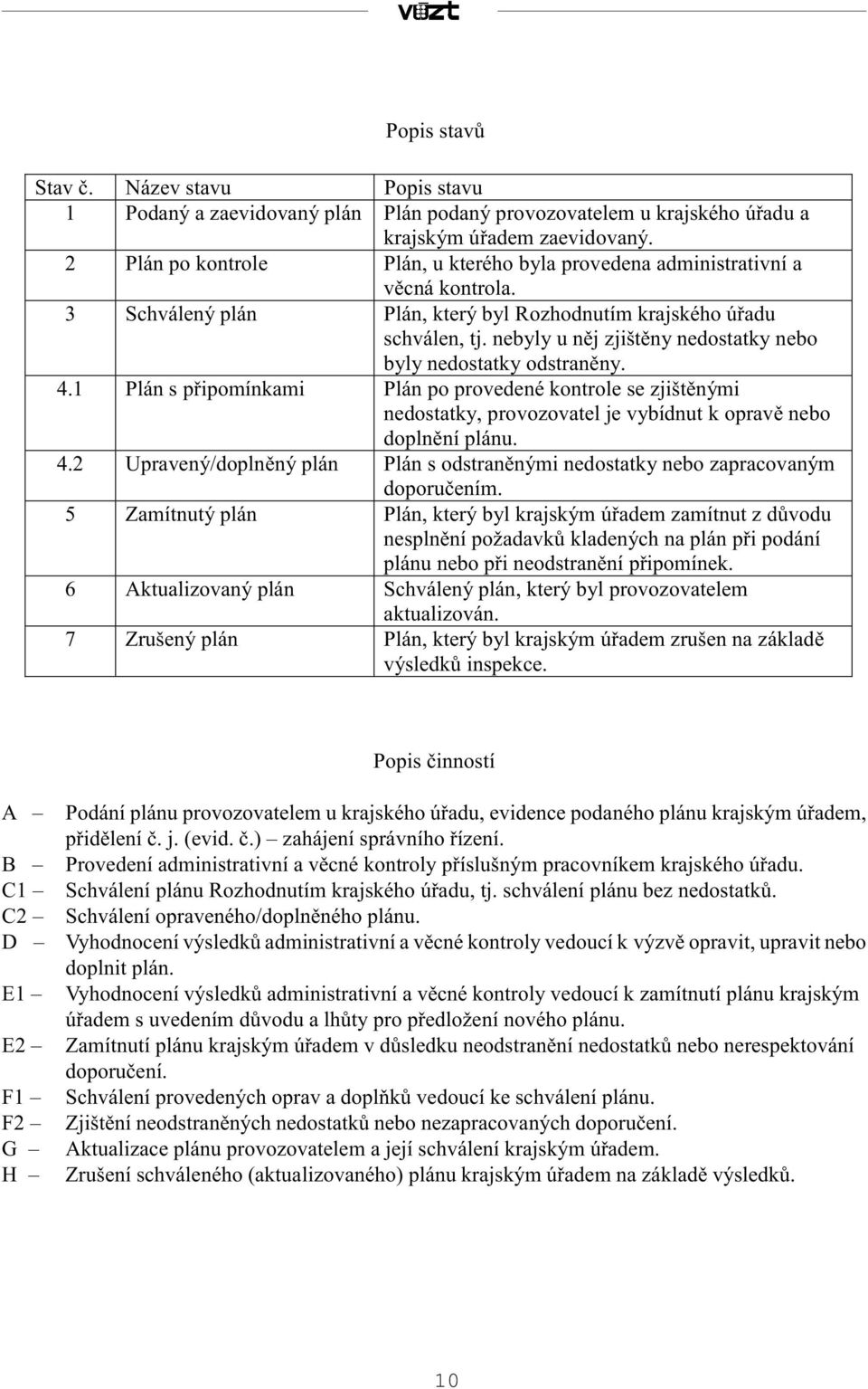 nebyly u nìj zjištìny nedostatky nebo byly nedostatky odstranìny. 4.1 Plán s pøipomínkami Plán po provedené kontrole se zjištìnými nedostatky, provozovatel je vybídnut k opravì nebo doplnìní plánu. 4.2 Upravený/doplnìný plán Plán s odstranìnými nedostatky nebo zapracovaným doporuèením.