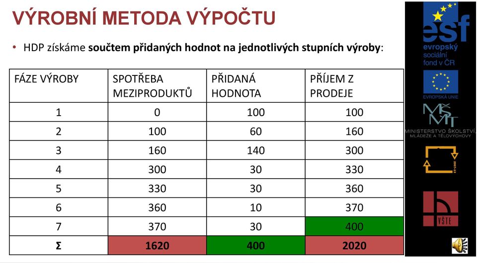 PŘIDANÁ HODNOTA PŘÍJEM Z PRODEJE 1 0 100 100 2 100 60 160 3 160