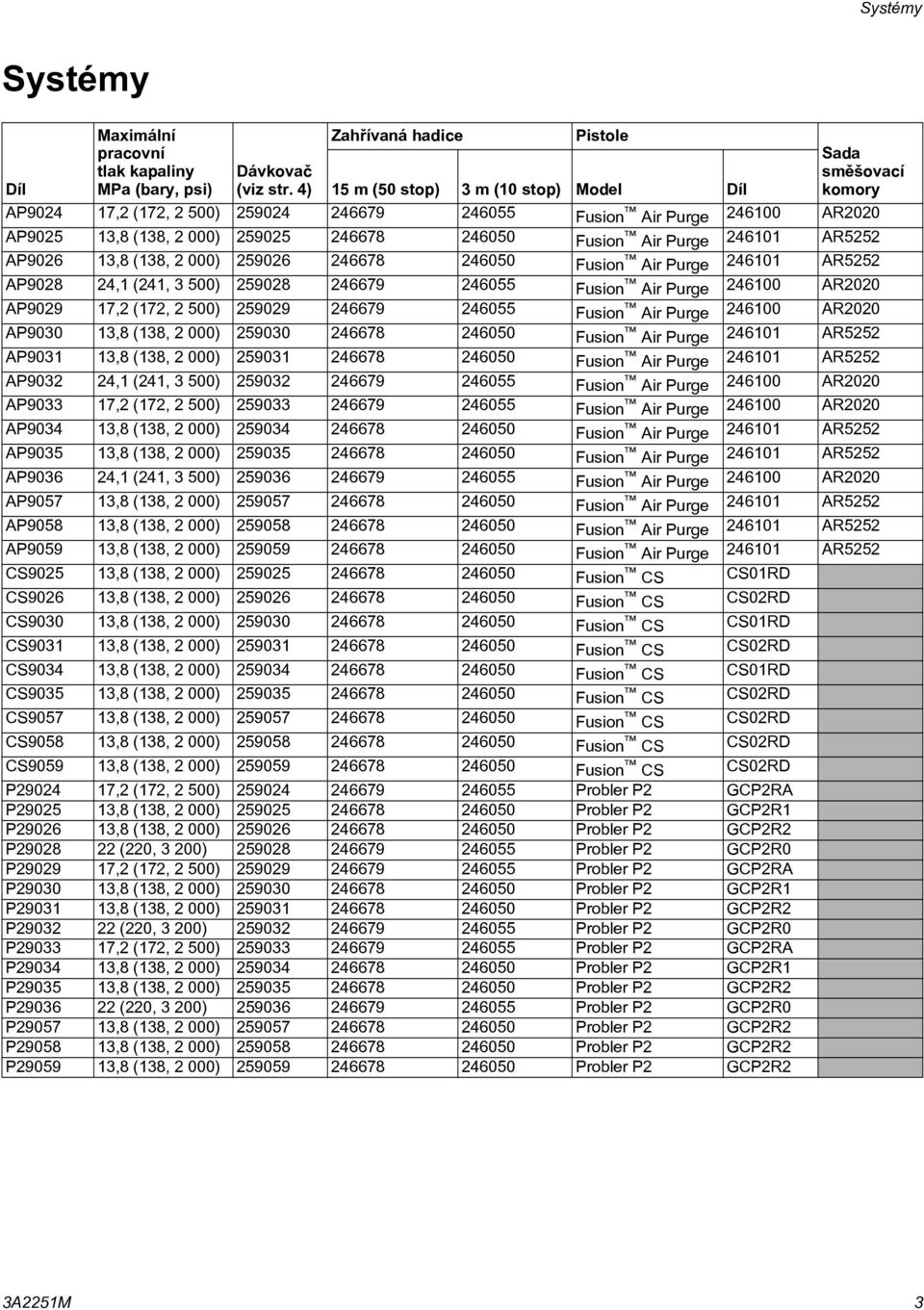 Purge 246101 AR5252 AP9026 13,8 (138, 2 000) 259026 246678 246050 Fusion Air Purge 246101 AR5252 AP9028 24,1 (241, 3 500) 259028 246679 246055 Fusion Air Purge 246100 AR2020 AP9029 17,2 (172, 2 500)