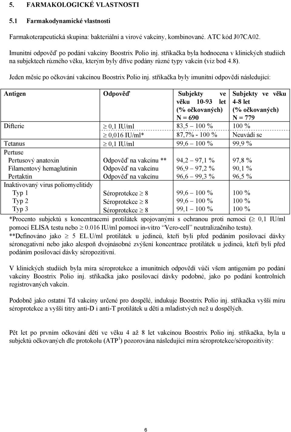 Jeden měsíc po očkování vakcínou Boostrix Polio inj.