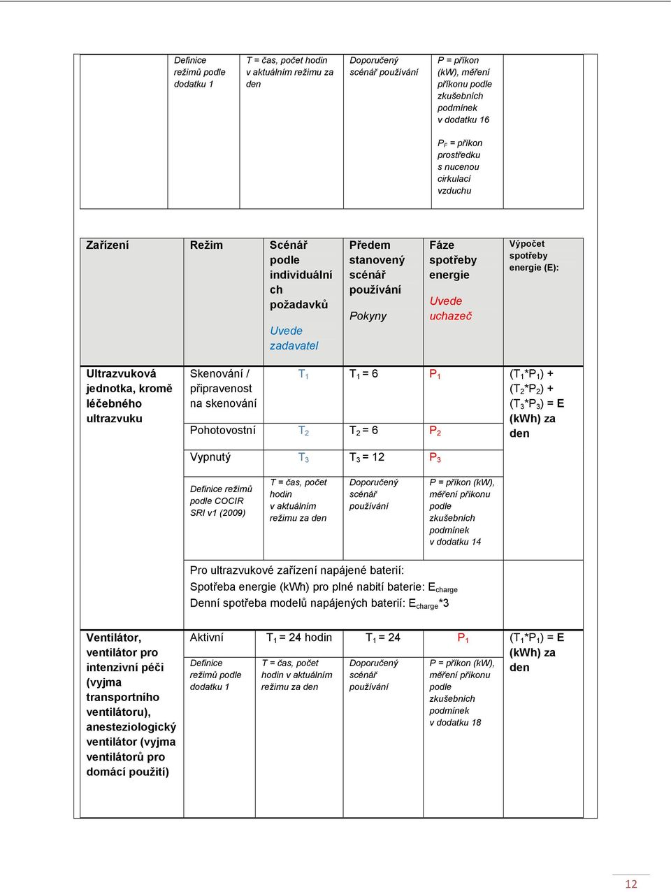 spotřeby energie (E): Ultrazvuková jednotka, kromě léčebného ultrazvuku Skenování / připravenost na skenování T 1 T 1 = 6 P 1 Pohotovostní T 2 T 2 = 6 P 2 (T 1 *P 1 ) + (T 2 *P 2 ) + (T 3 *P 3 ) = E