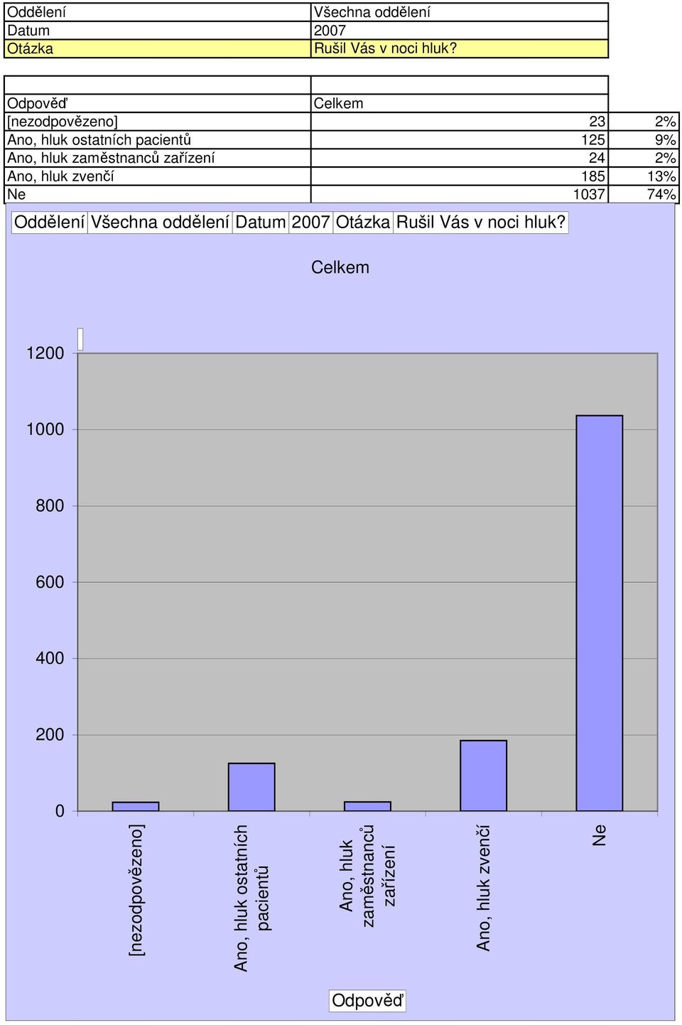 zařízení 24 2% Ano, hluk zvenčí 185 13% Ne 137 74% Oddělení  1 1