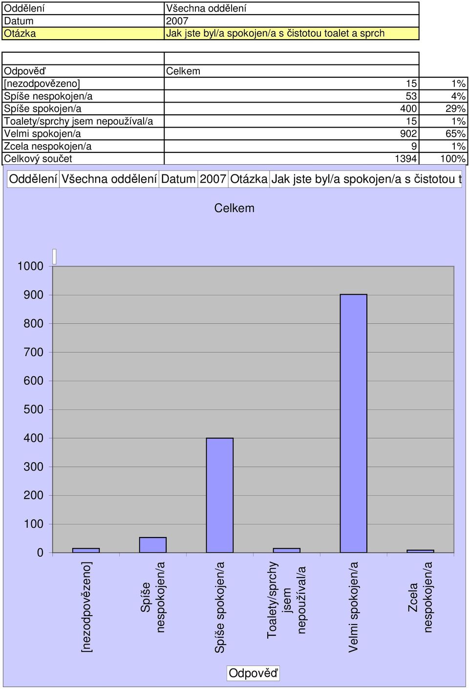 Celkový součet 1394 1% Oddělení Jak jste byl/a spokojen/a s čistotou toalet a sprch 1 9 8 7 6 5 4 3