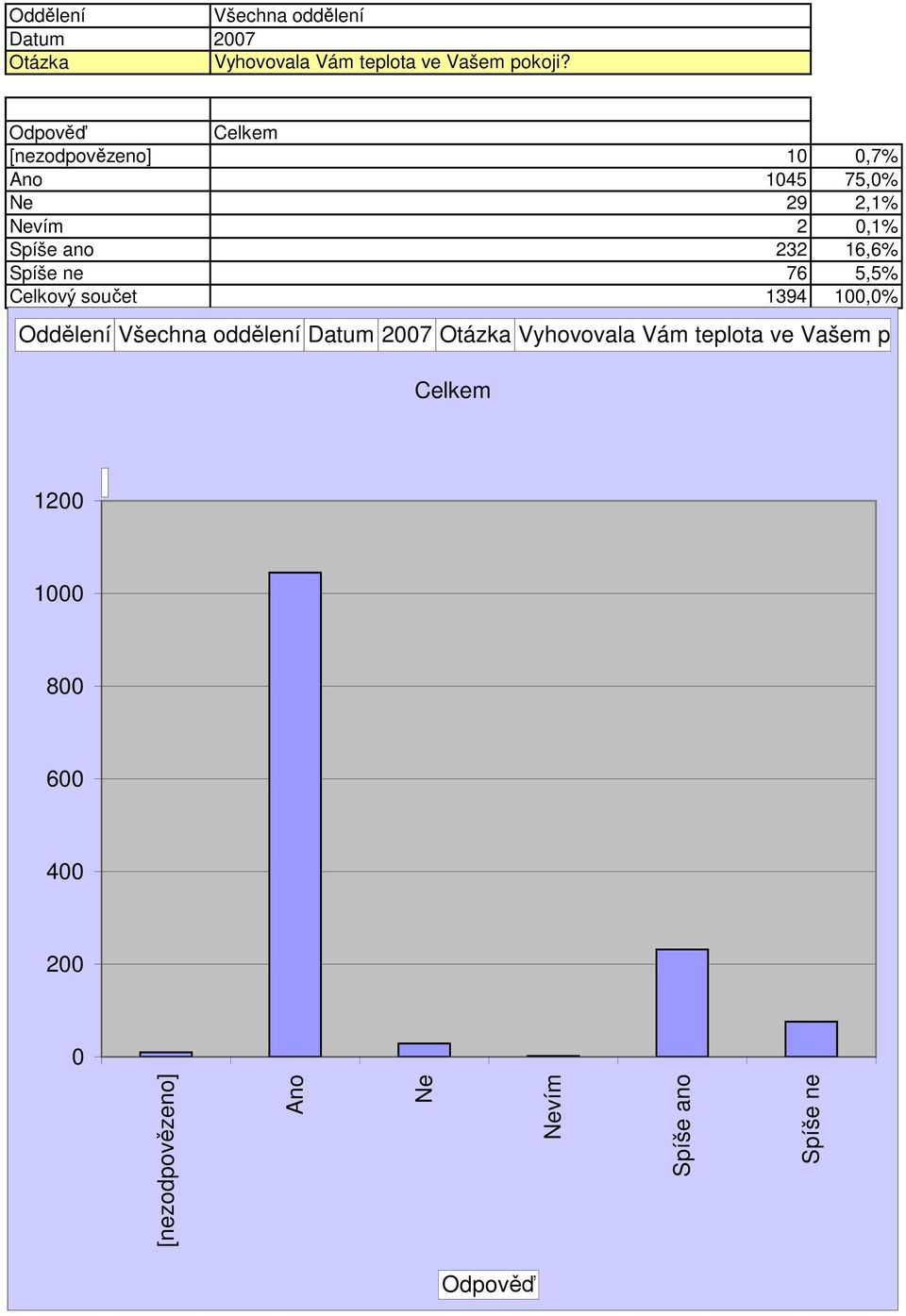 16,6% Spíše ne 76 5,5% Celkový součet 1394 1,% Oddělení 