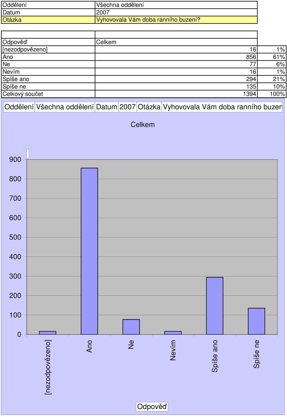 21% Spíše ne 135 1% Celkový součet 1394 1% Oddělení  9