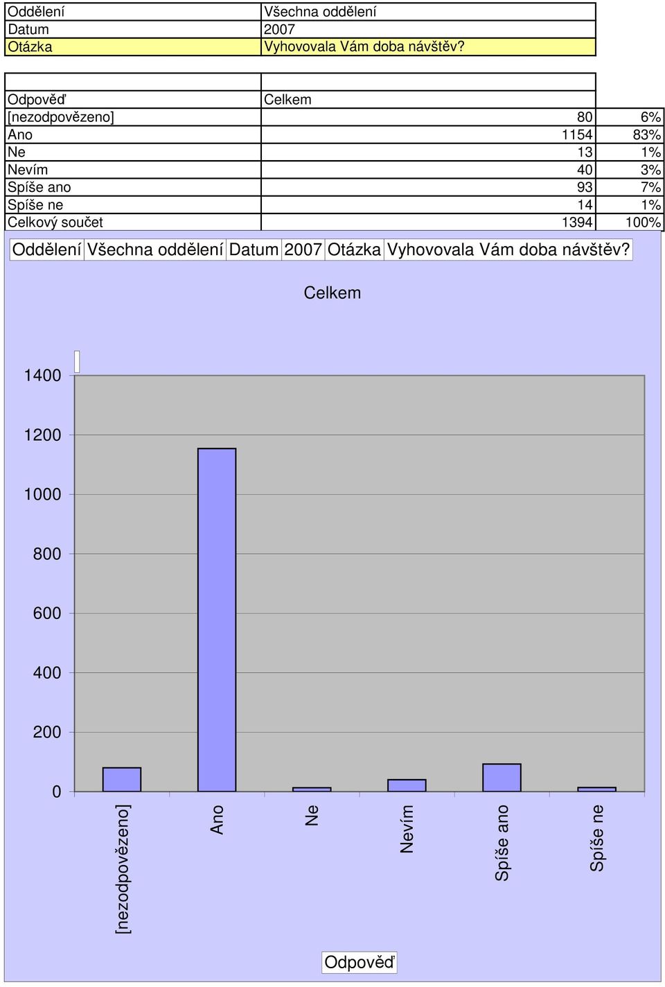 7% Spíše ne 14 1% Celkový součet 1394 1% Oddělení 