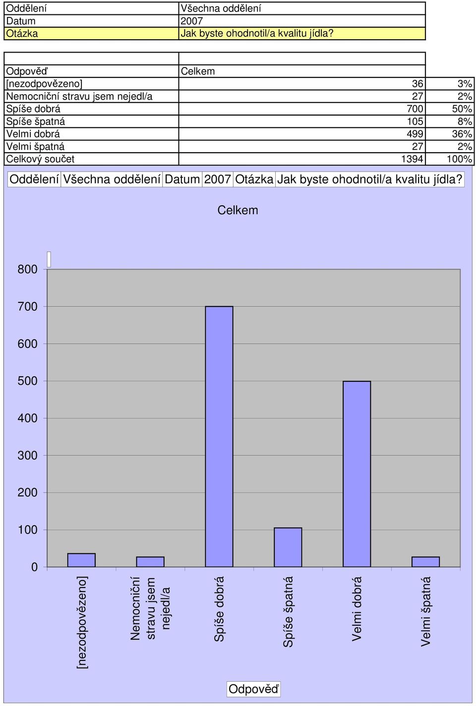 Velmi dobrá 499 36% Velmi špatná 27 2% Celkový součet 1394 1% Oddělení  8 7 6 5