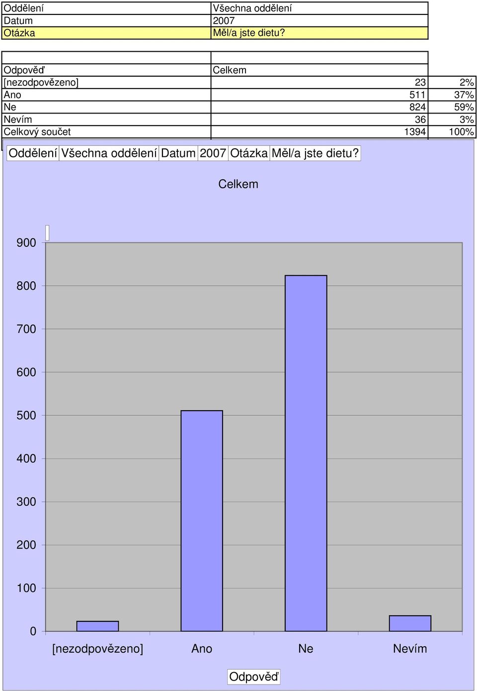 36 3% Celkový součet 1394 1%