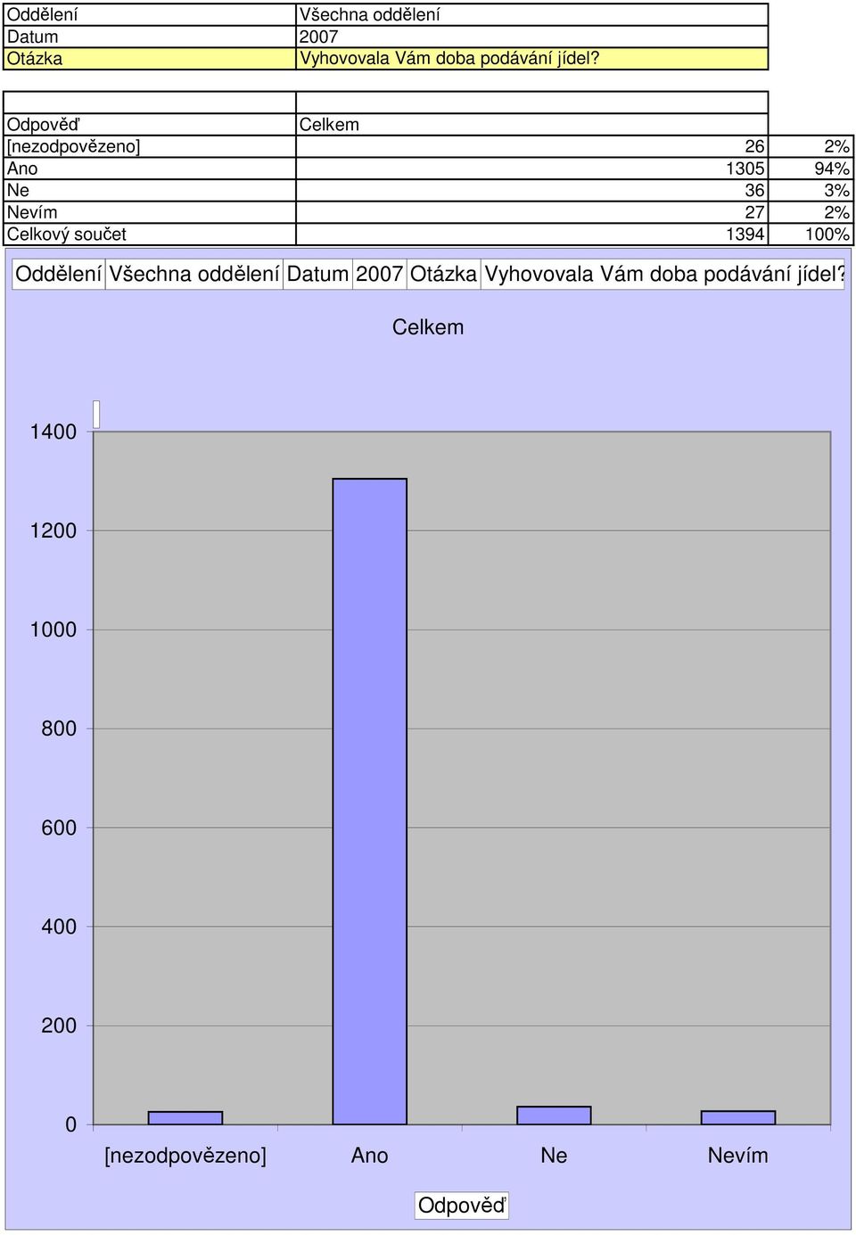 Celkový součet 1394 1% Oddělení  14 1 1 8