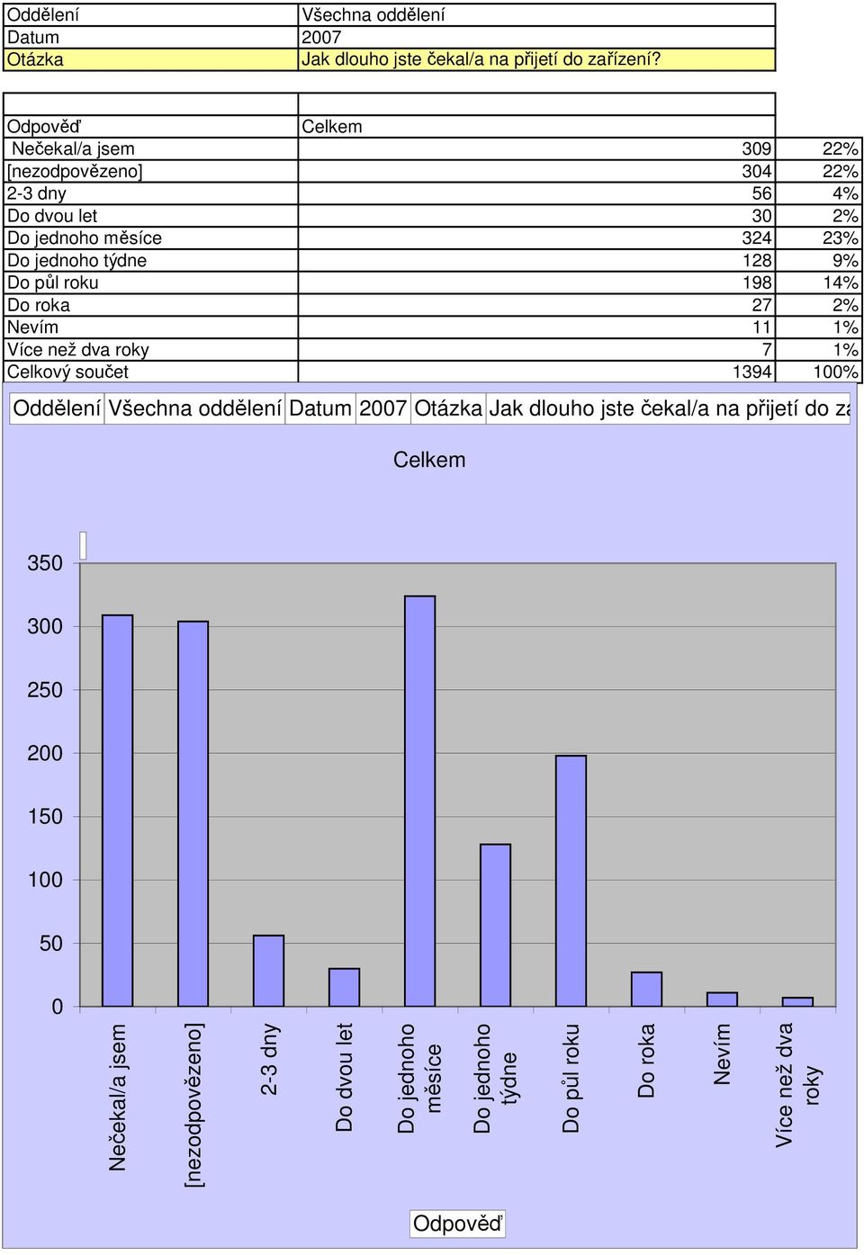 9% Do půl roku 198 14% Do roka 27 2% Nevím 11 1% Více než dva roky 7 1% Celkový součet 1394 1% Oddělení Jak
