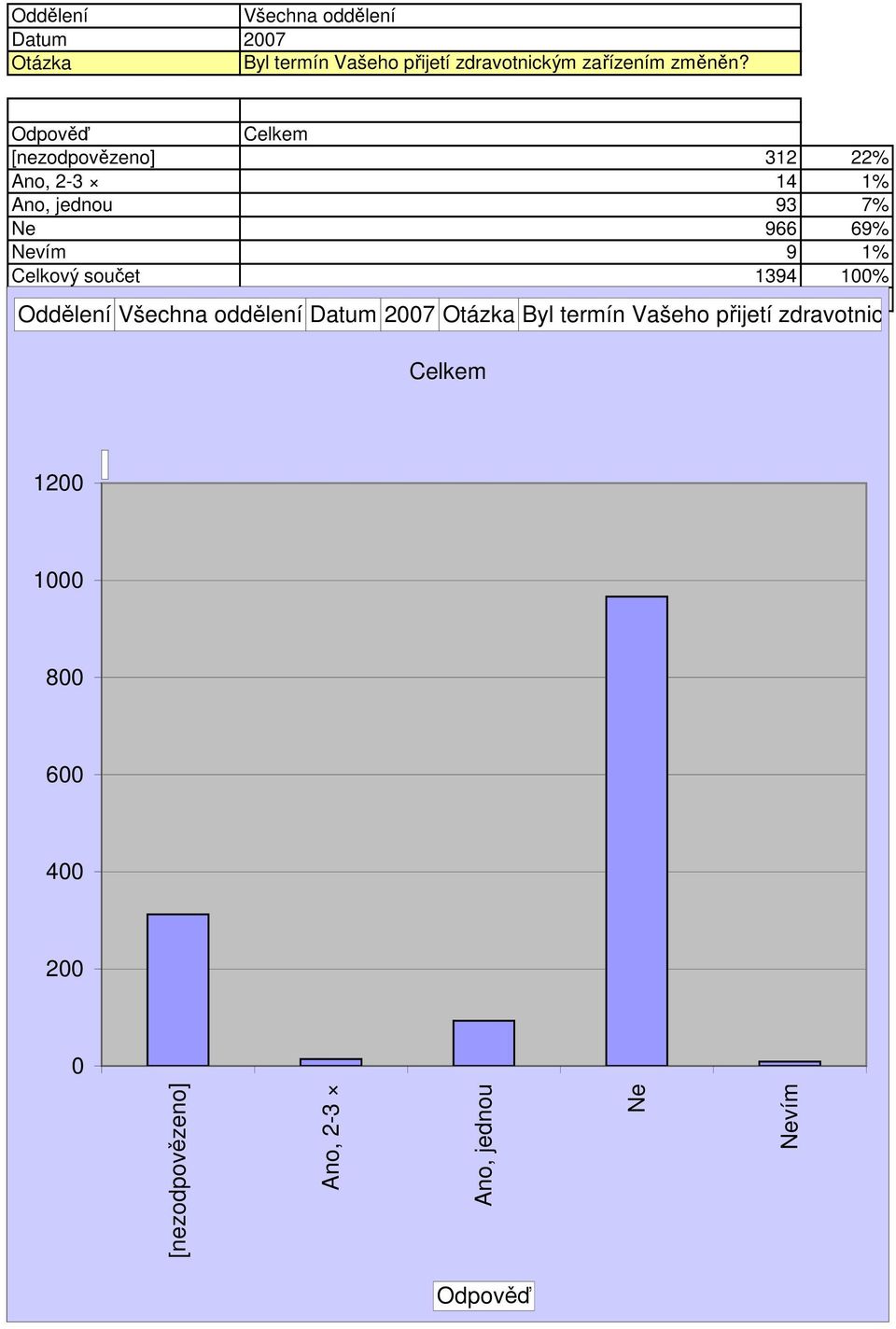 9 1% Celkový součet 1394 1% Oddělení Byl termín Vašeho